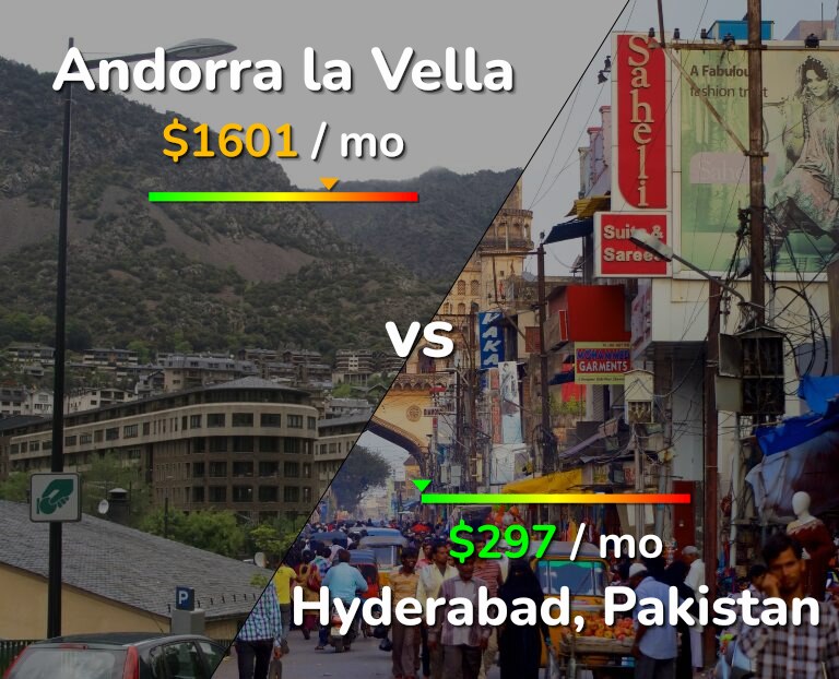 Cost of living in Andorra la Vella vs Hyderabad, Pakistan infographic
