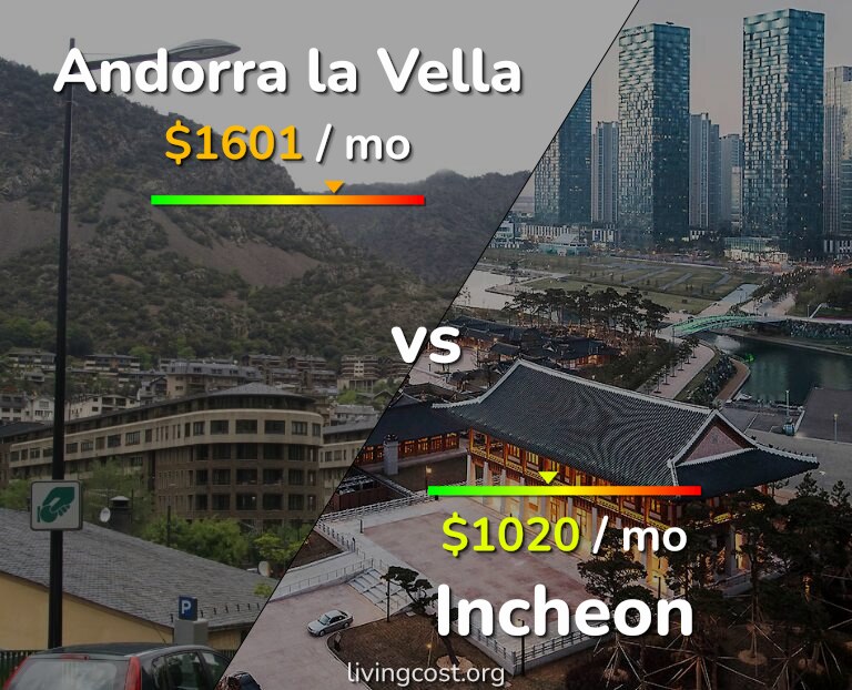 Cost of living in Andorra la Vella vs Incheon infographic