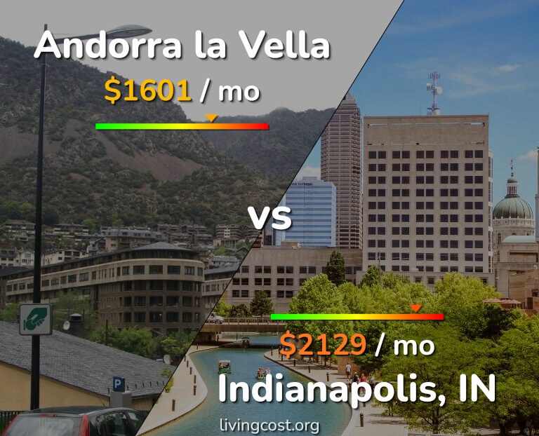 Cost of living in Andorra la Vella vs Indianapolis infographic