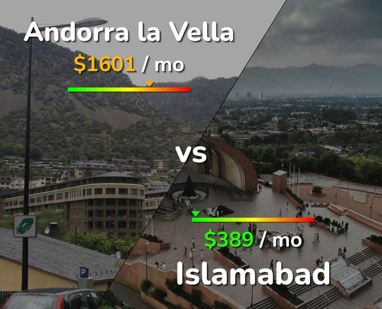 Cost of living in Andorra la Vella vs Islamabad infographic