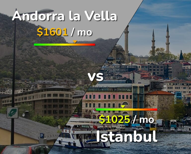 Cost of living in Andorra la Vella vs Istanbul infographic