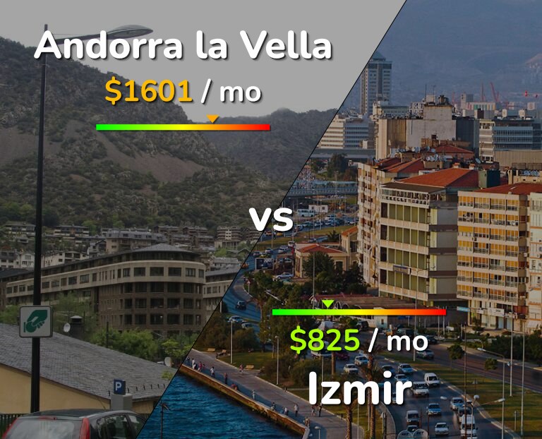 Cost of living in Andorra la Vella vs Izmir infographic