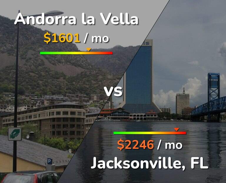 Cost of living in Andorra la Vella vs Jacksonville infographic