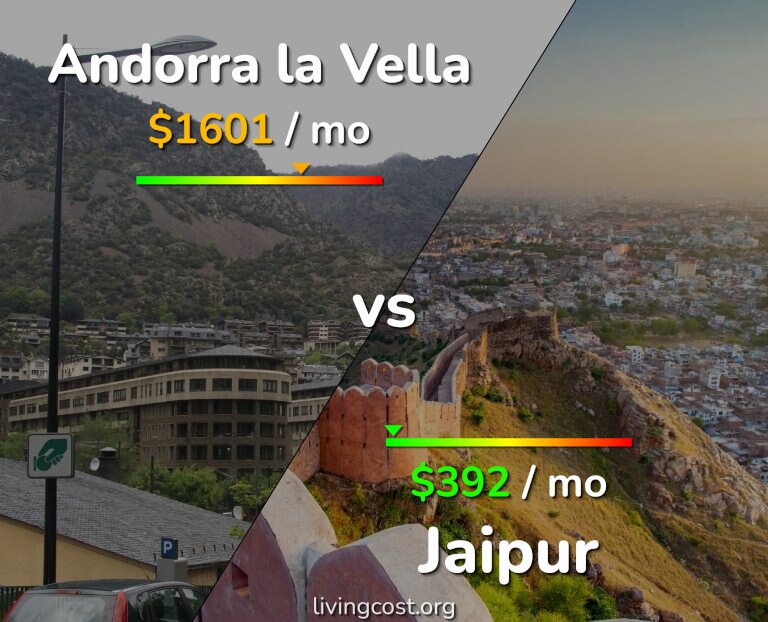Cost of living in Andorra la Vella vs Jaipur infographic