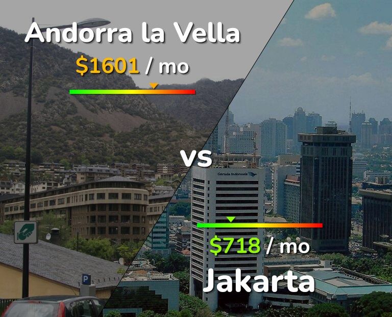 Cost of living in Andorra la Vella vs Jakarta infographic