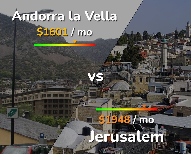 Cost of living in Andorra la Vella vs Jerusalem infographic