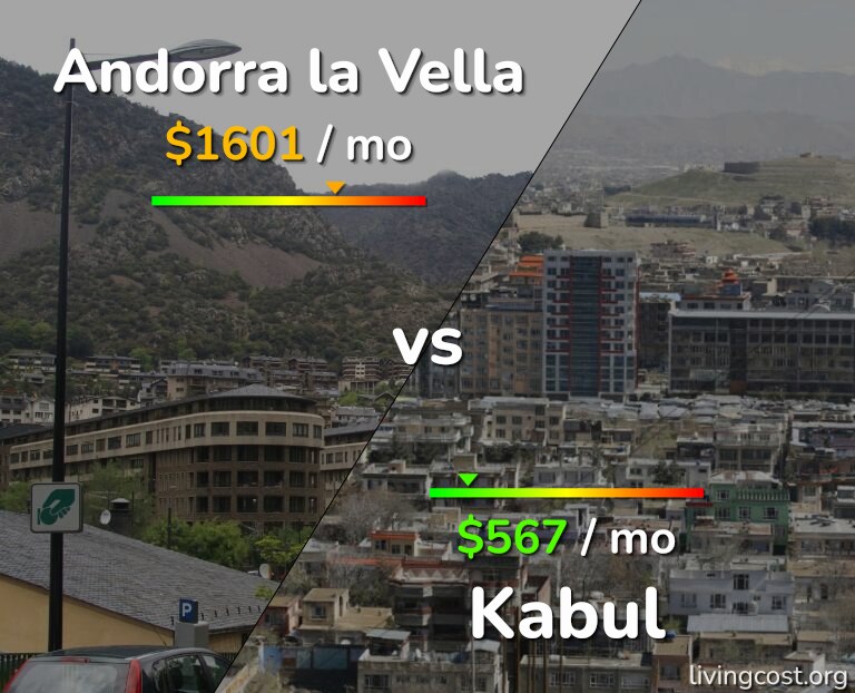 Cost of living in Andorra la Vella vs Kabul infographic