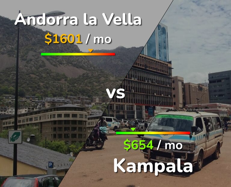 Cost of living in Andorra la Vella vs Kampala infographic