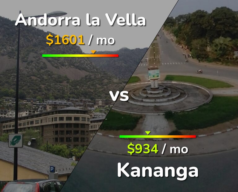 Cost of living in Andorra la Vella vs Kananga infographic