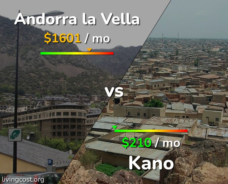 Cost of living in Andorra la Vella vs Kano infographic