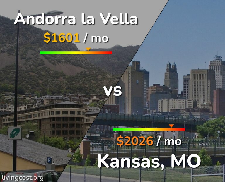 Cost of living in Andorra la Vella vs Kansas infographic