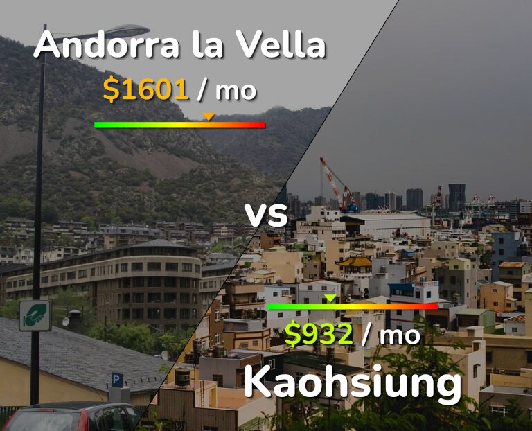 Cost of living in Andorra la Vella vs Kaohsiung infographic