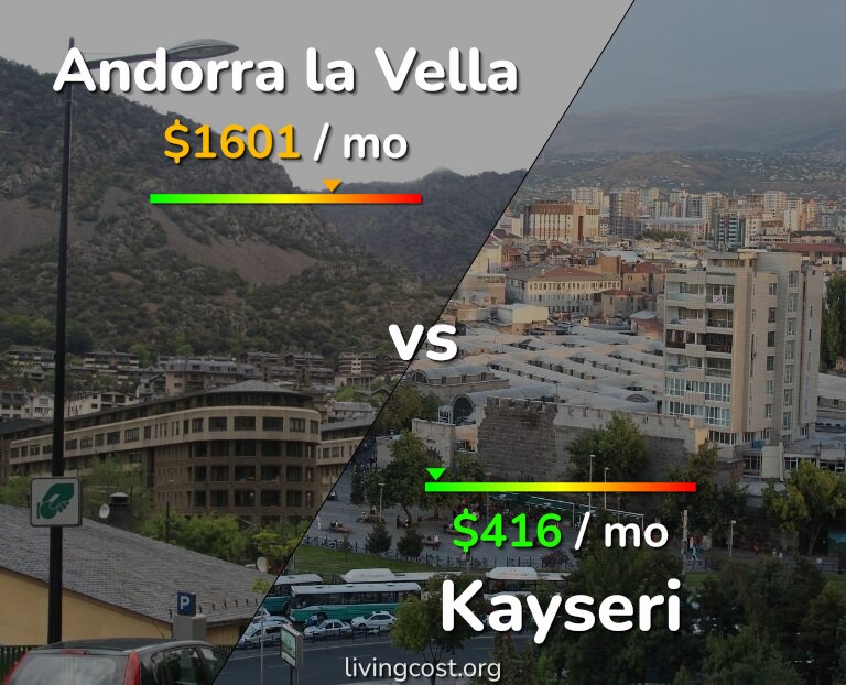 Cost of living in Andorra la Vella vs Kayseri infographic