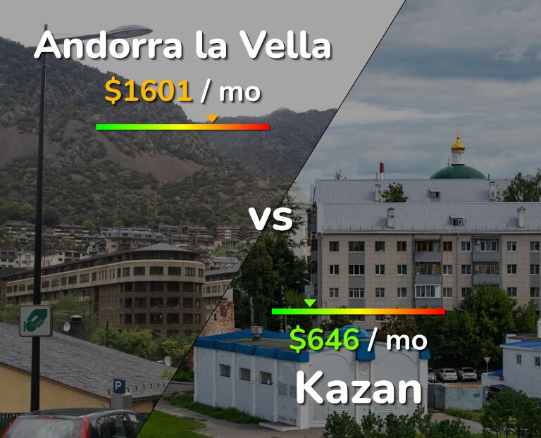 Cost of living in Andorra la Vella vs Kazan infographic