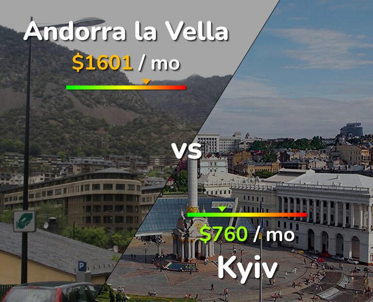 Cost of living in Andorra la Vella vs Kyiv infographic