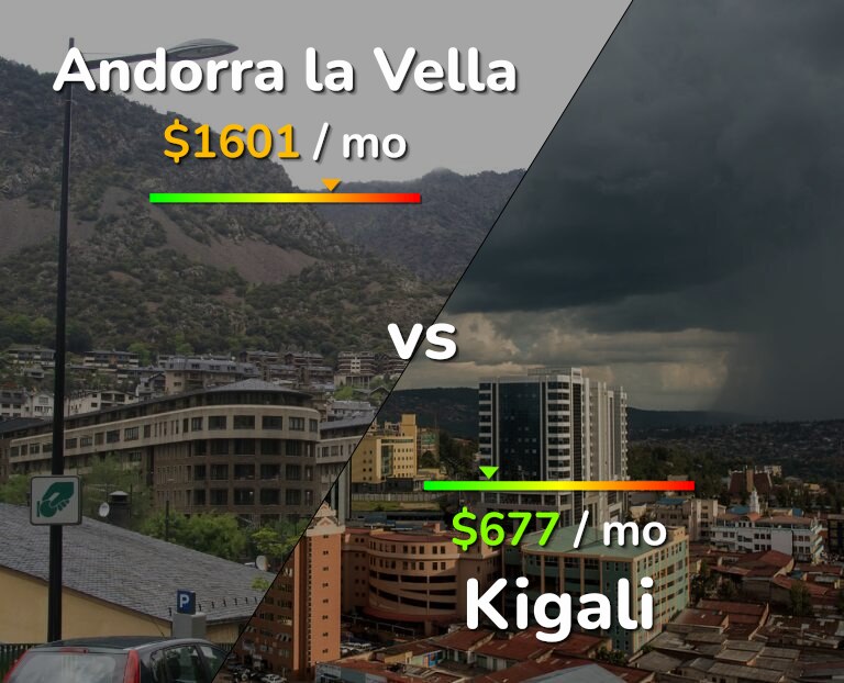 Cost of living in Andorra la Vella vs Kigali infographic