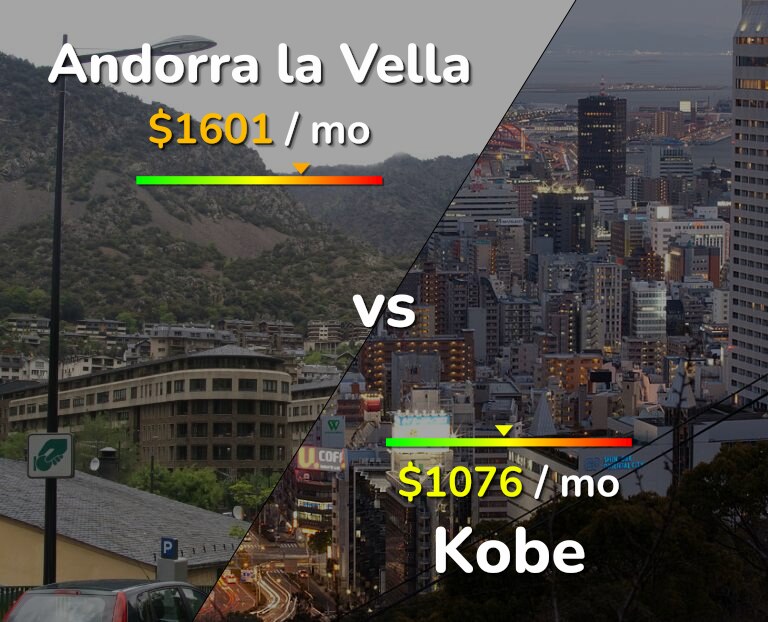 Cost of living in Andorra la Vella vs Kobe infographic