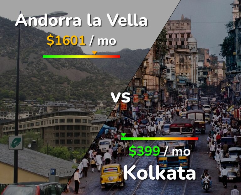 Cost of living in Andorra la Vella vs Kolkata infographic