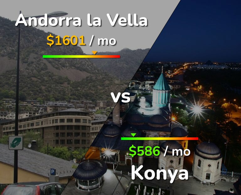 Cost of living in Andorra la Vella vs Konya infographic