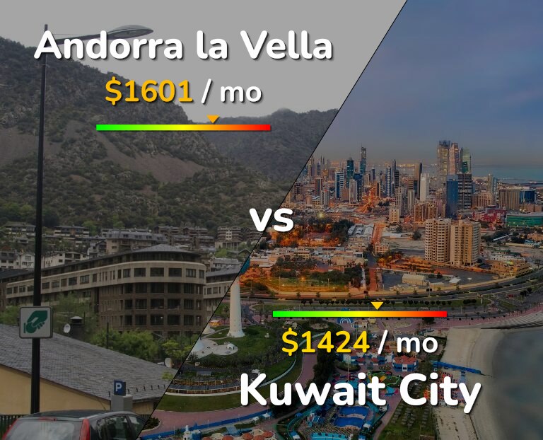 Cost of living in Andorra la Vella vs Kuwait City infographic