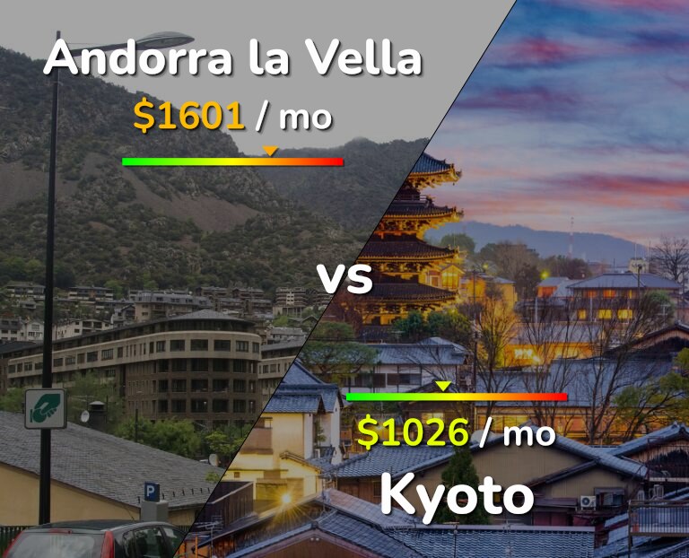 Cost of living in Andorra la Vella vs Kyoto infographic
