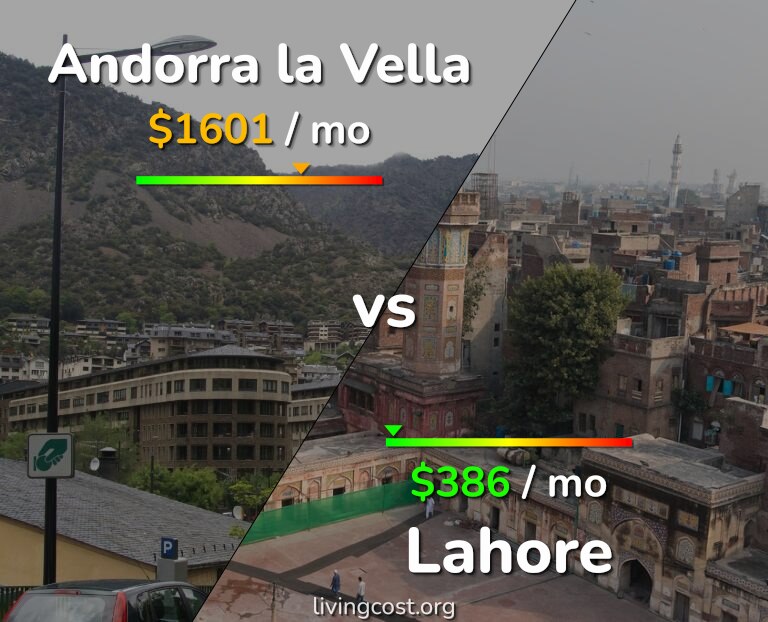 Cost of living in Andorra la Vella vs Lahore infographic