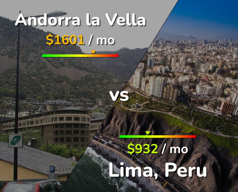 Cost of living in Andorra la Vella vs Lima infographic