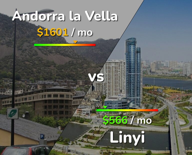 Cost of living in Andorra la Vella vs Linyi infographic