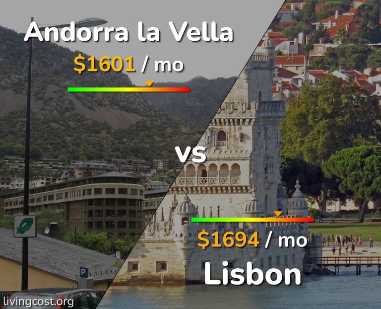 Cost of living in Andorra la Vella vs Lisbon infographic