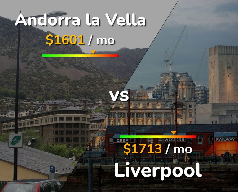 Cost of living in Andorra la Vella vs Liverpool infographic
