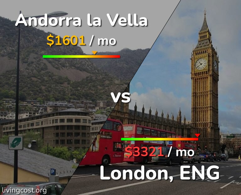 Cost of living in Andorra la Vella vs London infographic
