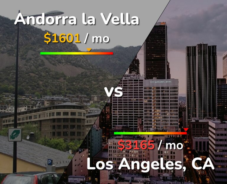 Cost of living in Andorra la Vella vs Los Angeles infographic