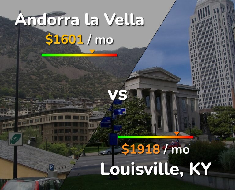 Cost of living in Andorra la Vella vs Louisville infographic