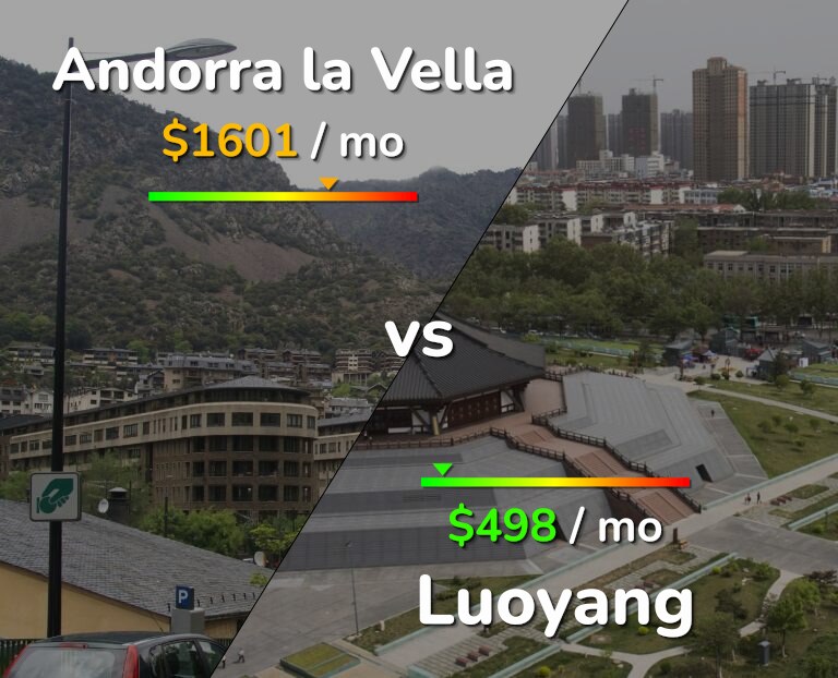 Cost of living in Andorra la Vella vs Luoyang infographic