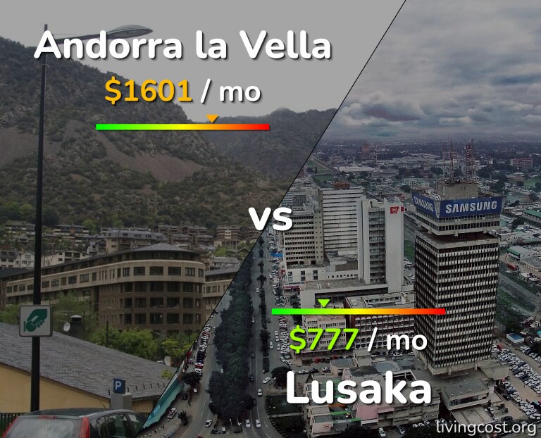 Cost of living in Andorra la Vella vs Lusaka infographic