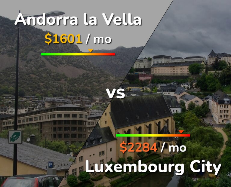 Cost of living in Andorra la Vella vs Luxembourg City infographic