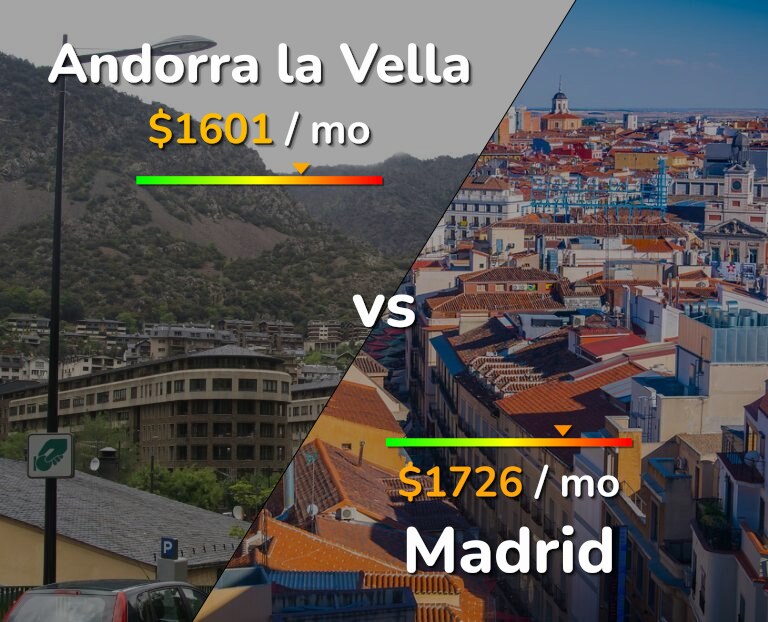 Cost of living in Andorra la Vella vs Madrid infographic