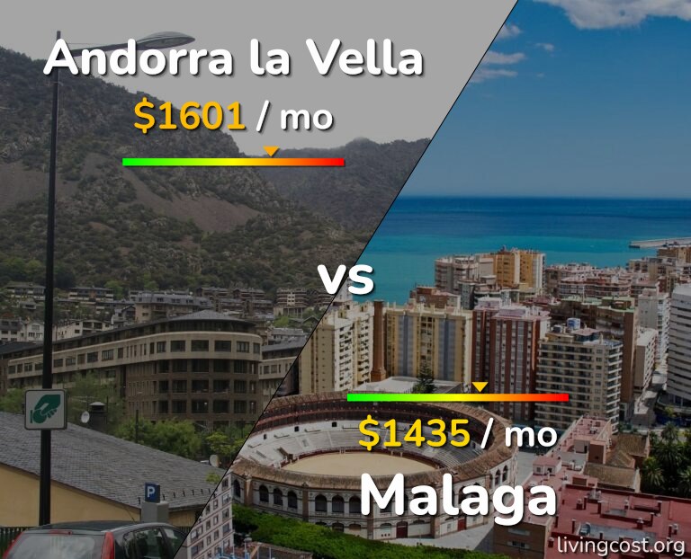 Cost of living in Andorra la Vella vs Malaga infographic