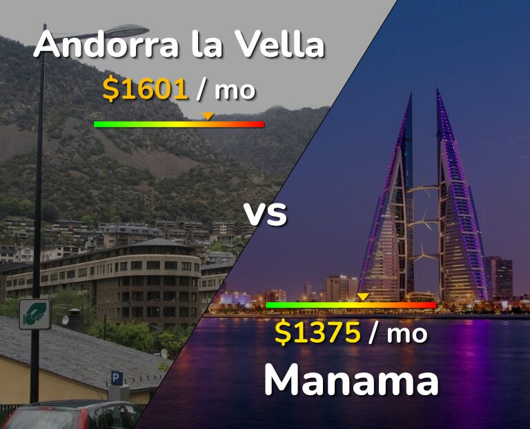 Cost of living in Andorra la Vella vs Manama infographic