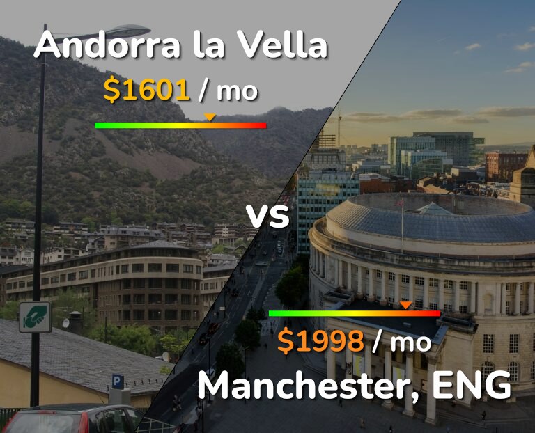 Cost of living in Andorra la Vella vs Manchester infographic