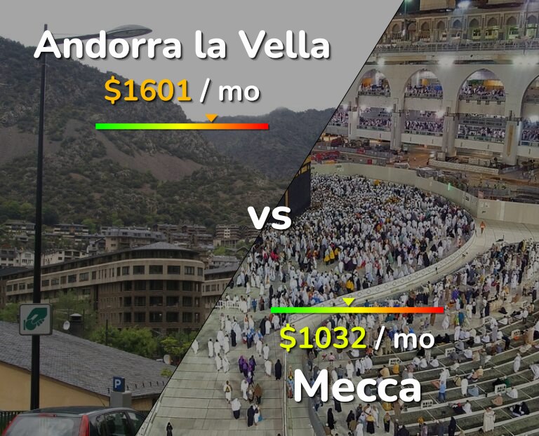Cost of living in Andorra la Vella vs Mecca infographic