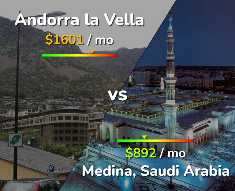 Cost of living in Andorra la Vella vs Medina infographic