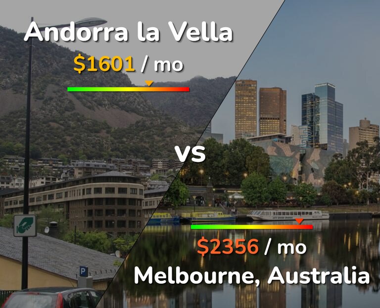 Cost of living in Andorra la Vella vs Melbourne infographic