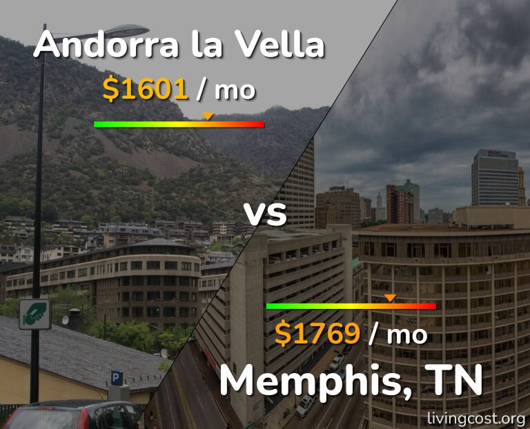 Cost of living in Andorra la Vella vs Memphis infographic