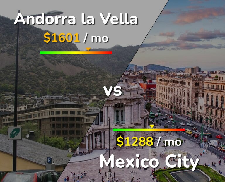 Cost of living in Andorra la Vella vs Mexico City infographic