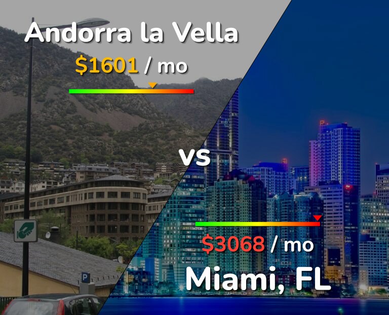 Cost of living in Andorra la Vella vs Miami infographic