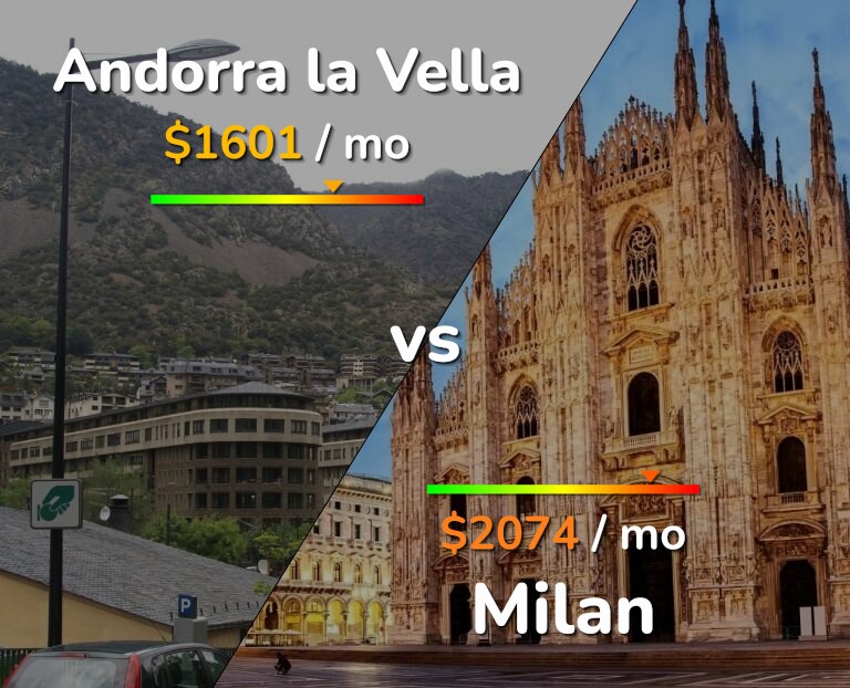 Cost of living in Andorra la Vella vs Milan infographic