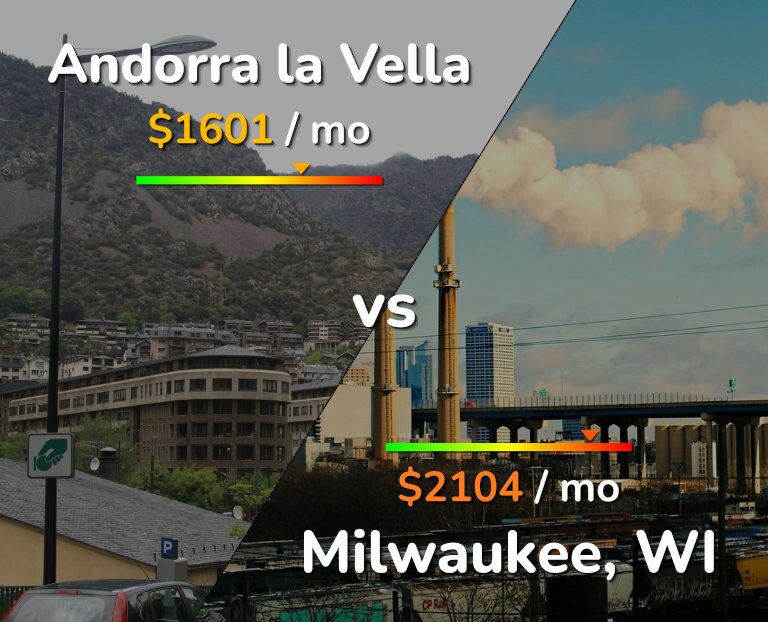 Cost of living in Andorra la Vella vs Milwaukee infographic