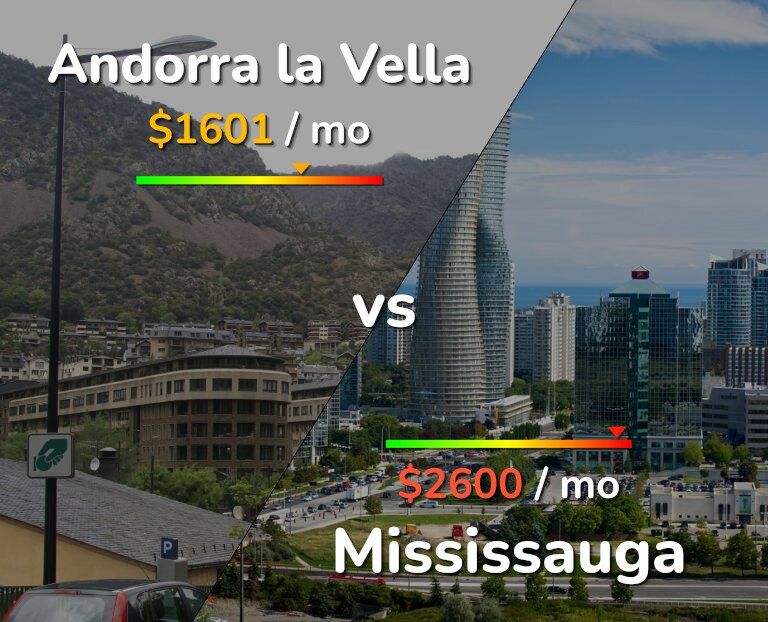 Cost of living in Andorra la Vella vs Mississauga infographic