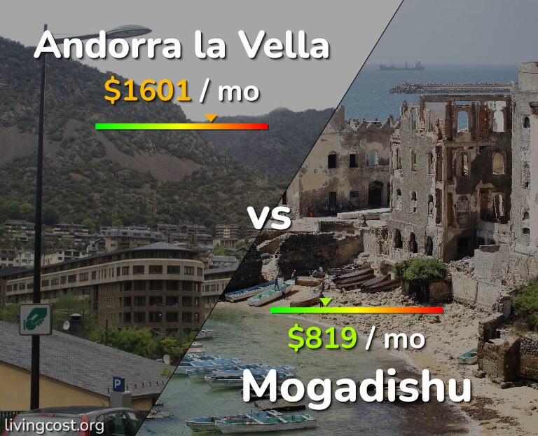 Cost of living in Andorra la Vella vs Mogadishu infographic